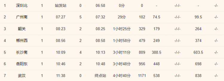 深圳到武漢的高鐵經過幾個站
