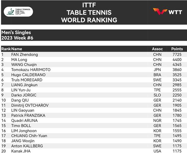 國際乒聯公布最新世界排名 樊振東、孫穎莎依然穩居榜首
