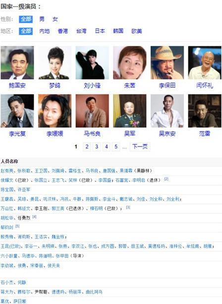 國家一級演員全部名單都有誰?相當于什么級別?