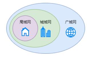 廣域網(wǎng),城域網(wǎng),局域網(wǎng)的劃分依據(jù)介紹
