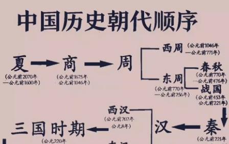 中國朝代順序完整表（各朝代的起始和結束時間）
