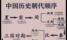 中國朝代順序完整表（各朝代的起始和結(jié)束時間）