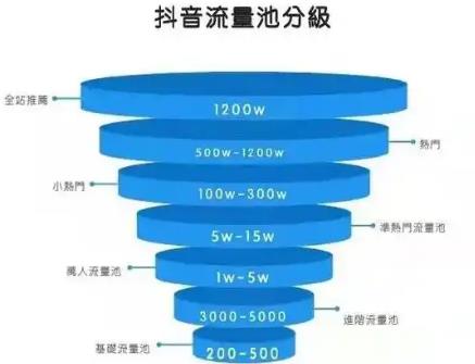 抖音流量池分幾個檔次2024？