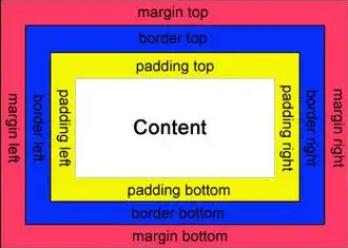 padding和margin的區別是什么