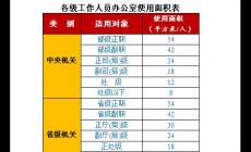 辦公用房標準2025最新版有哪些內容