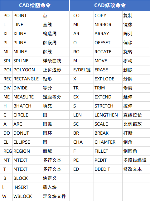 CAD常用繪圖命令快捷鍵