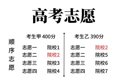 第一志愿和第二志愿有什么區(qū)別（第一志愿和第二志愿的區(qū)別）