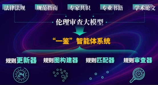 全球首個倫理審查智能體亮相 全球首個AI倫理審查智能體系統“一鑒”亮相